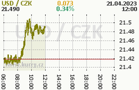 Online graf kurzu usd