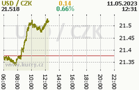 Online graf kurzu usd