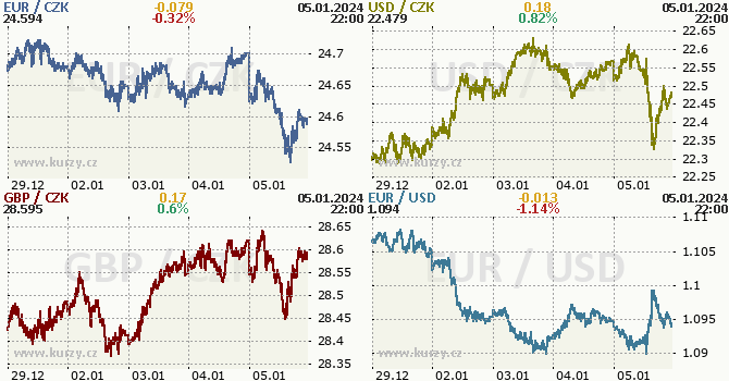 Koruna, Euro, dolar