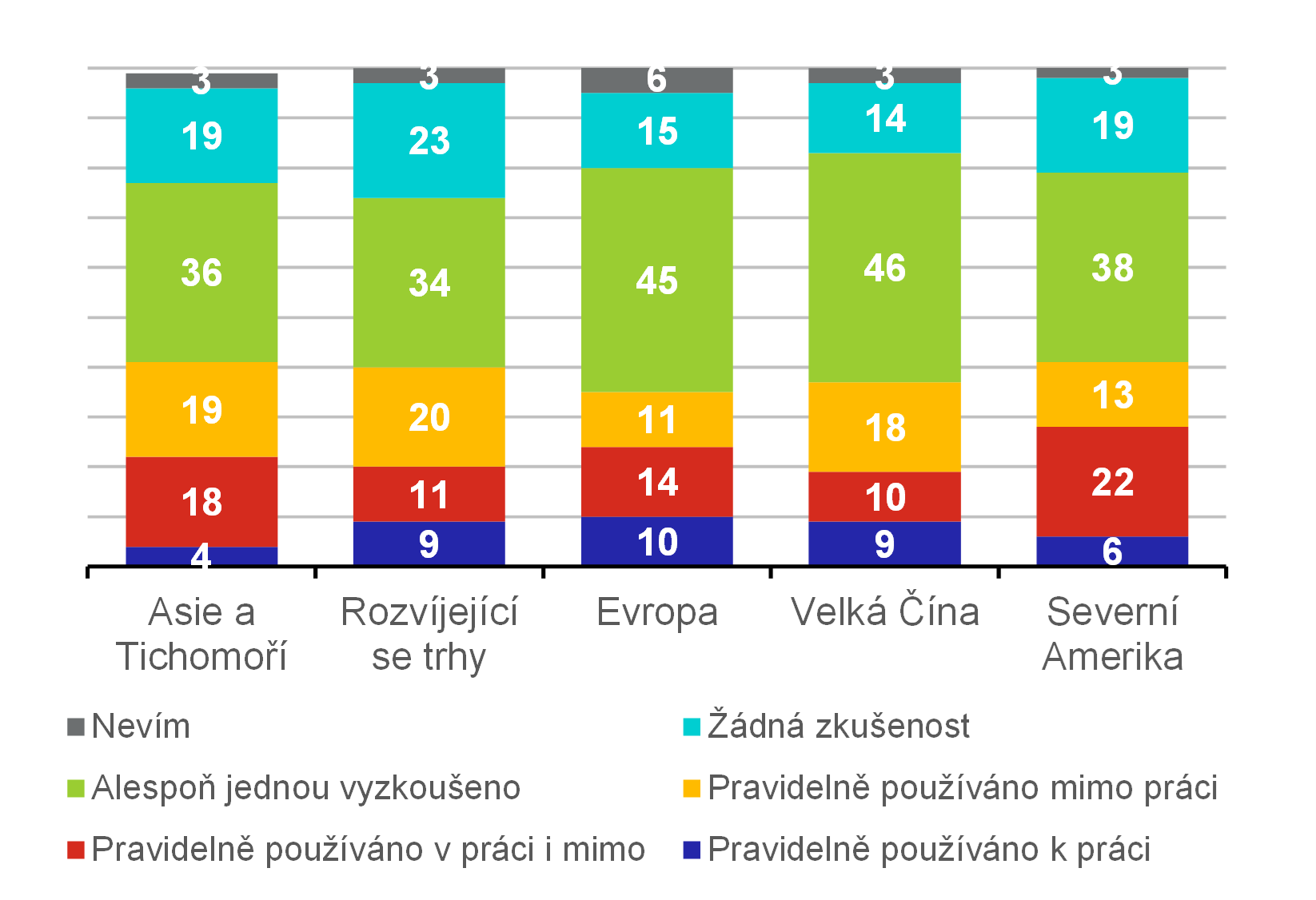 Graf 5  Expozice generativnm nstrojm AI podle regionu