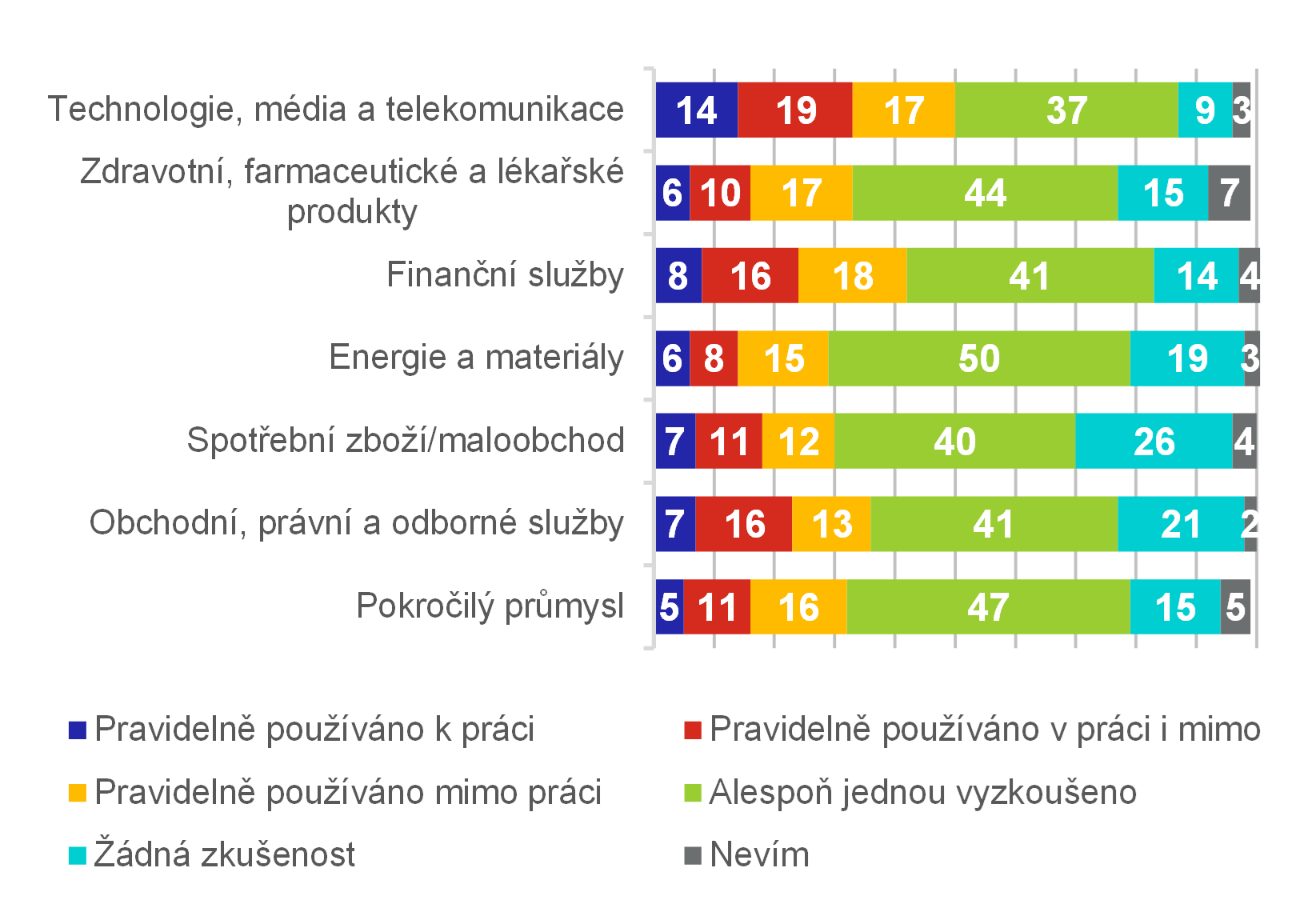 Graf 6  Expozice generativnm nstrojm AI podle odvtv 