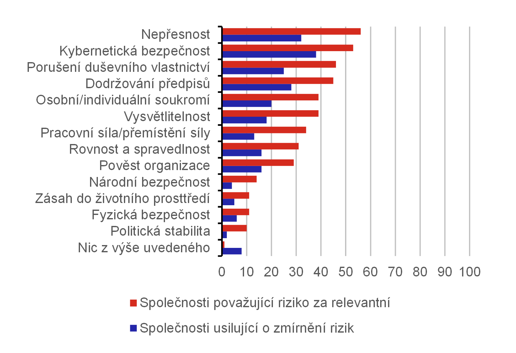 Graf 8  Rizika souvisejc s umlou inteligenc 