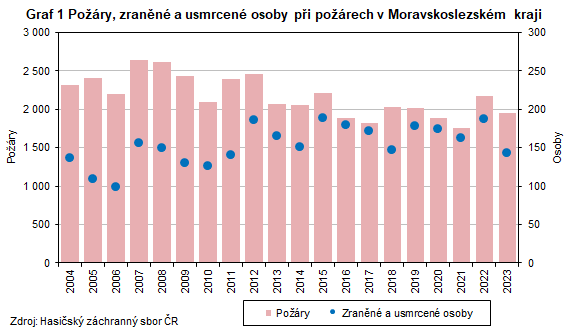 Graf 1 Pory, zrann a usmrcen osoby pi porech v Moravskoslezskm kraji