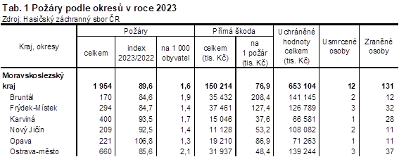 Tab. 1 Pory podle okres v roce 2023