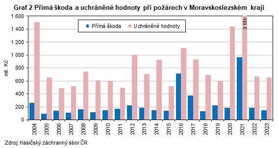 Graf 2 Pm koda a uchrnn hodnoty pi porech v Moravskoslezskm kraji