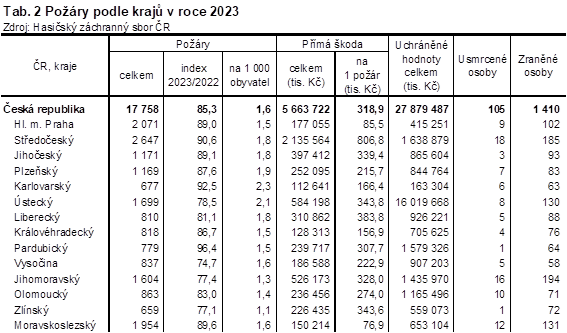 Tab. 2 Pory podle kraj v roce 2023