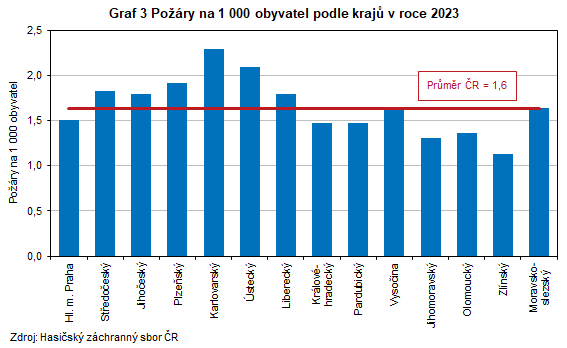 Graf 3 Pory na 1 000 obyvatel podle kraj v roce 2023