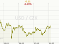 USD/CZK Graf