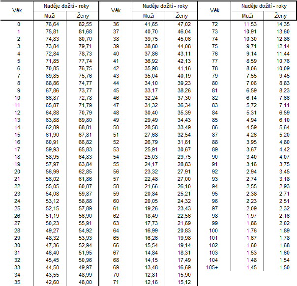 Tab. 2: Nadje doit podle vku a pohlav ve Stedoeskm kraji v letech 20222023