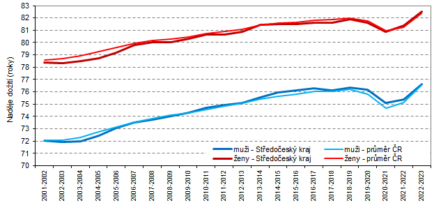 Graf 1: Nadje doit pi narozen podle pohlav ve Stedoeskm kraji a esk republice v letech 20012023