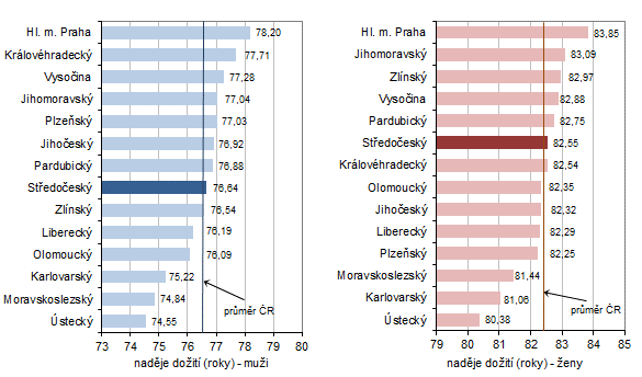 Graf 2: Nadje doit pi narozen podle pohlav v krajch esk republiky v letech 20222023