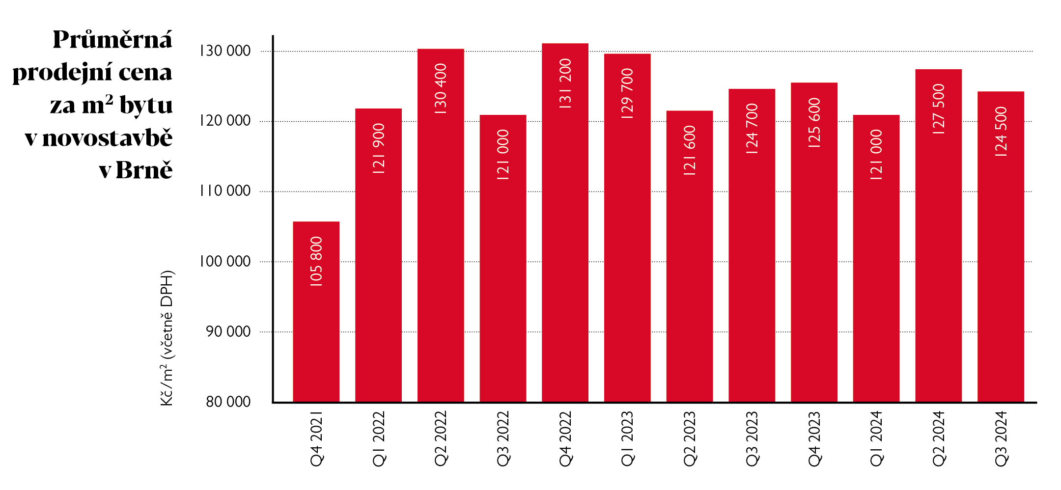 Novostavby v Brně inforgrafika