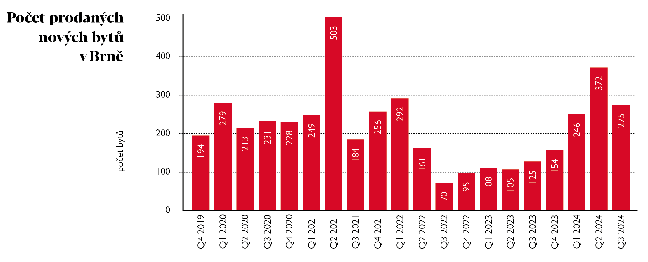 Poet novch prodanch byt v Brn