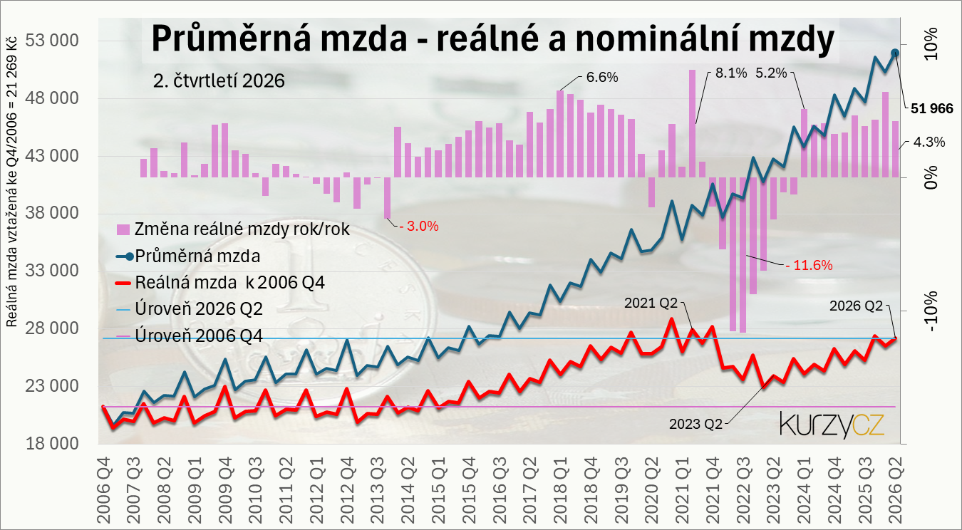 Pr�m�rn� mzda, re�ln� mzda