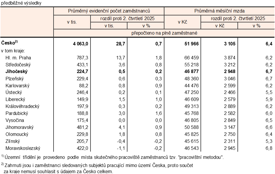 Tab. 1 Průměrný počet zaměstnanců a průměrné hrubé měsíční mzdy ve 2. čtvrtletí 20261)