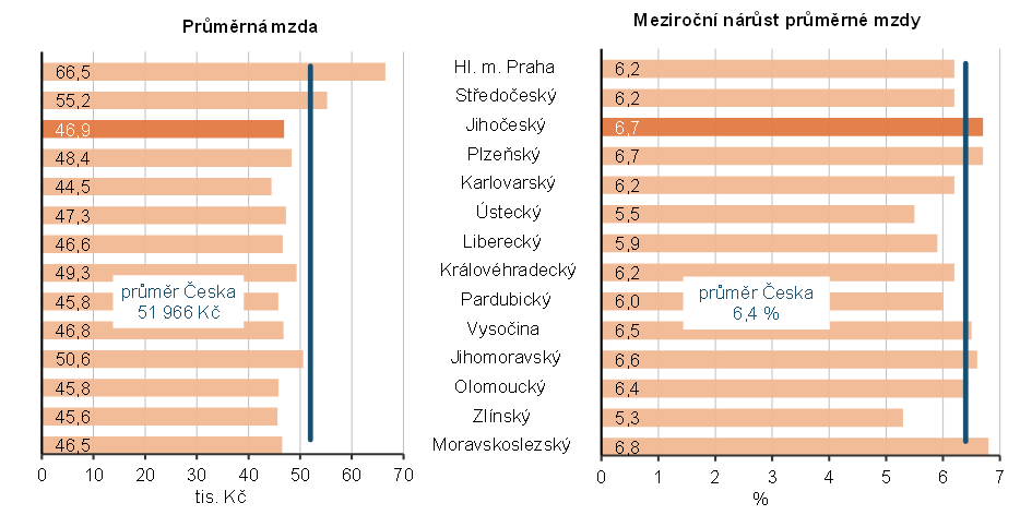 Graf 1 Průměrná hrubá měsíční mzda ve 2. čtvrtletí 2026 a její nárůst proti stejnému období předchozího roku v krajích Česka