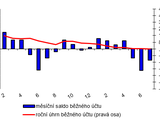 Platební bilance – měsíční – graf 1 – Běžný účet