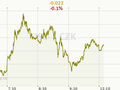 USD/CZK Graf