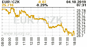 Online graf kurzu CZK / EUR