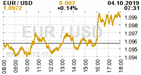 Online graf kurzu USD/EUR