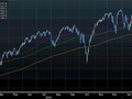 S&P 500 (50-, 100- a 200denní klouzavý průměr)