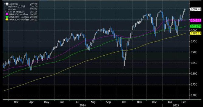 S&P 500 (50-, 100- a 200denn klouzav prmr)