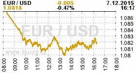 Online graf kurzu USD/EUR