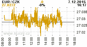 Online graf kurzu CZK / EUR