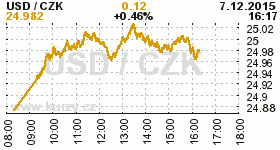 Online graf kurzu CZK / USD