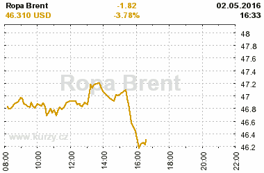 Online graf kurzu USD/EUR