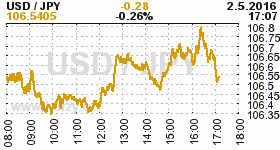 Online graf kurzu JPY/USD