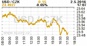 Online graf kurzu CZK / USD