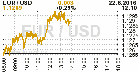 Online graf kurzu USD/EUR