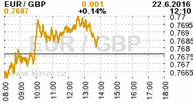 Online graf kurzu GBP/EUR