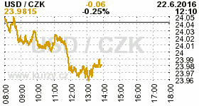 Online graf kurzu CZK / USD