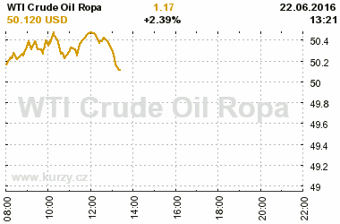 Online graf vvoje ceny komodity WTI Crude Oil Ropa