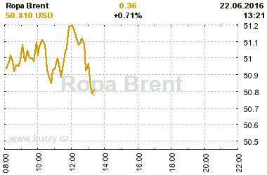 Online graf vvoje ceny komodity Ropa Brent