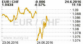 Online graf kurzu CHF/EUR