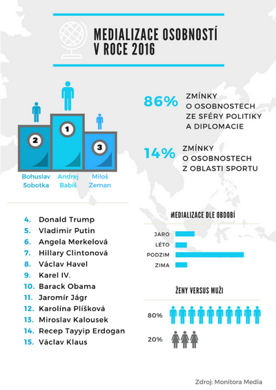 Jakých 15 osobností bylo v roce 2016 nejvíce medializovaných?