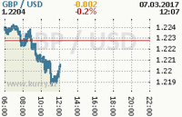 Online graf kurzu usd/gbp