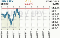 Online graf kurzu jpy/usd