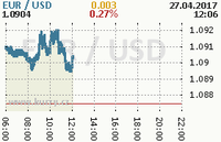 Online graf kurzu usd/eur