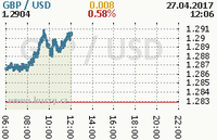 Online graf kurzu usd/gbp