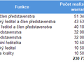 Pegas - přehled realizace warrantů managementem
