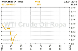 Online graf vvoje ceny komodity WTI Crude Oil Ropa