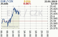 Online graf kurzu eur