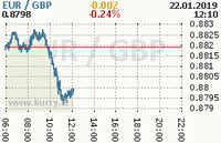 Online graf kurzu gbp/eur