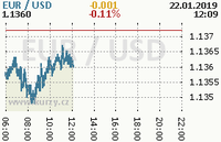 Online graf kurzu usd/eur