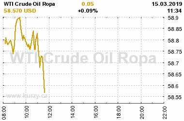 Online graf vvoje ceny komodity WTI Crude Oil Ropa