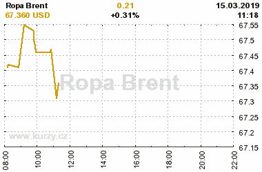 Online graf vvoje ceny komodity Ropa Brent